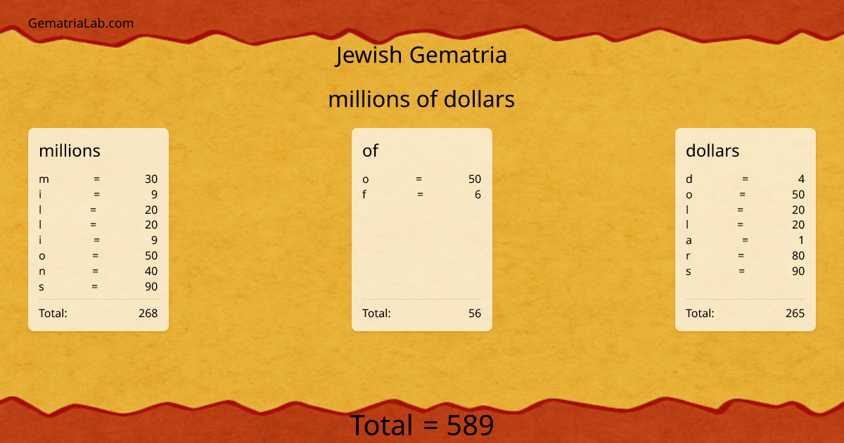 millions of dollars in jewish Gematria